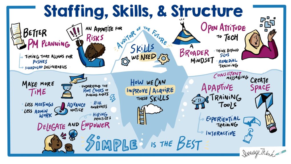 Visual board depicting the staffing, skills, and structure needed to achieve the client's mission, created by ImageThink.