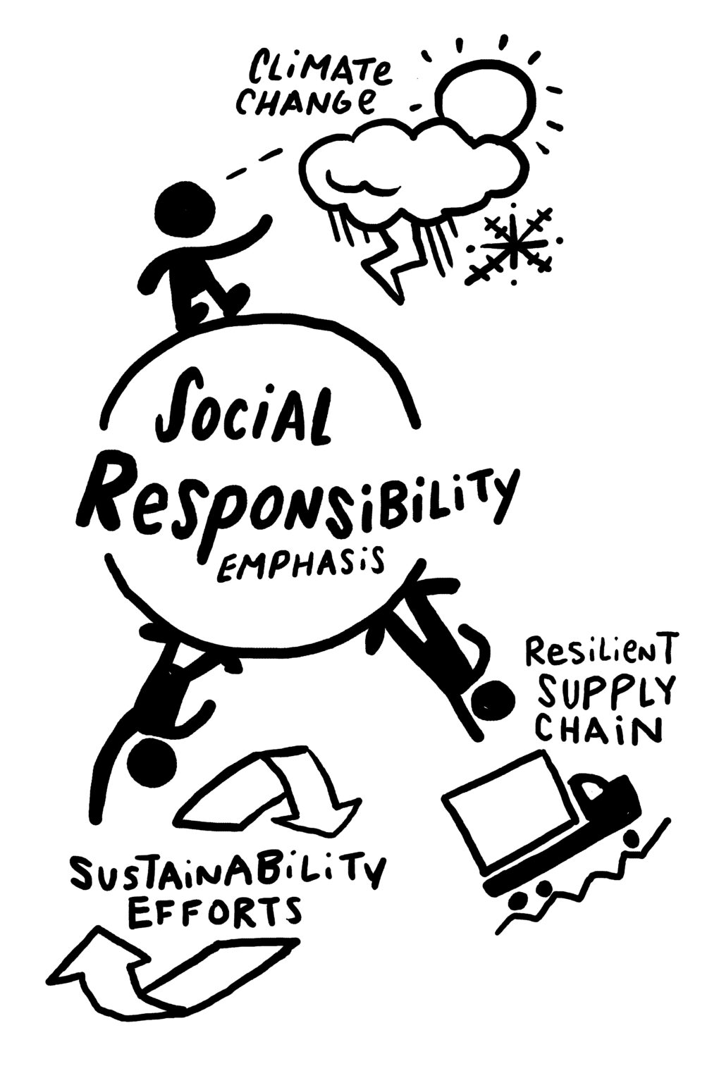A CSR illustration with three elements: climate change, sustainability efforts, and a resilient supply chain.