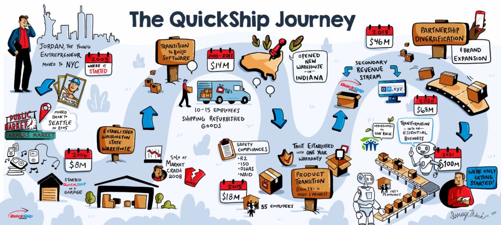 Company-wide gratitude starts with understanding and appreciating the history of the company. Here's a visual history of QuickShip.