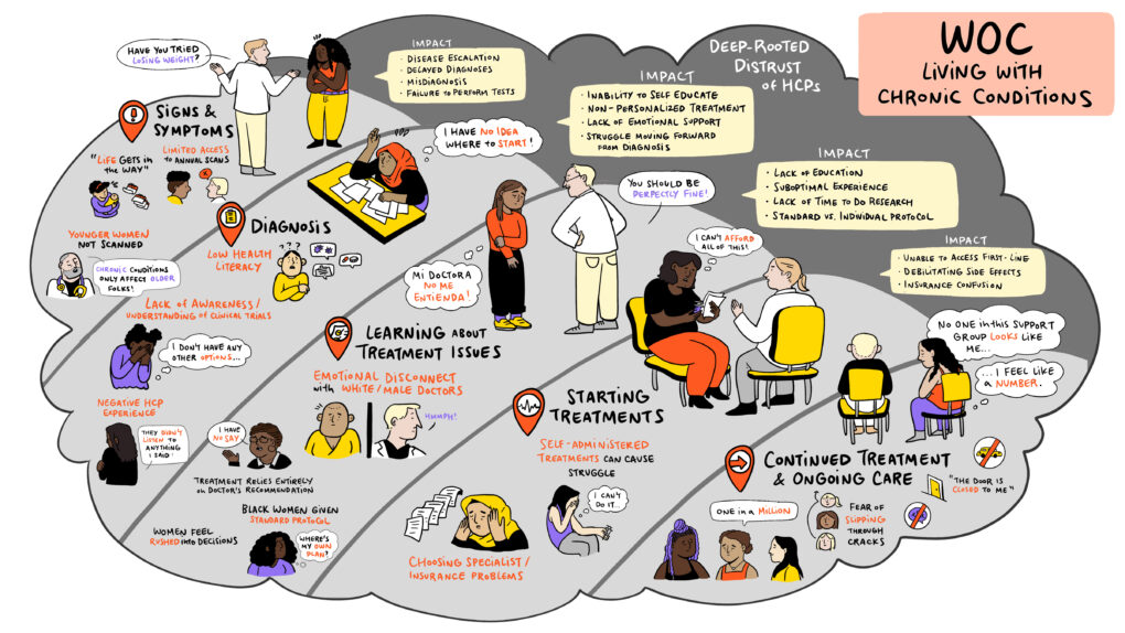 ImageThink's visual depiction of the patient inequity journey of women of color for client Zebra Strategies.