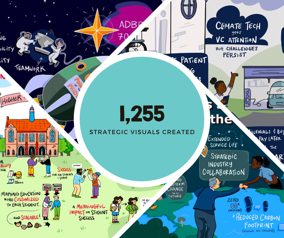 In 2022, ImageThink created 1,255 strategic visuals.
