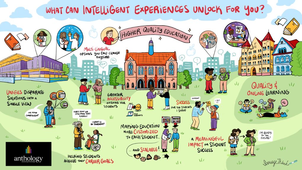 A Social Listening Mural created for client Anthology. The mural visually highlights responses to the question, "What can intelligent experiences unlock for you?"