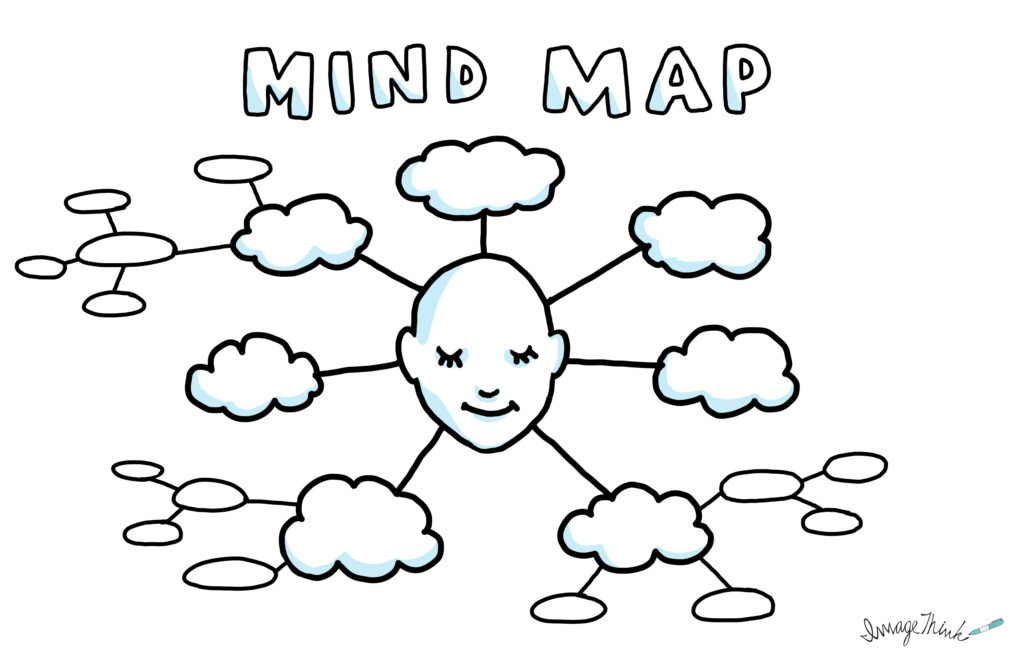 The Mind Map template - used to help teams and individuals ideate freely, without judgement. 