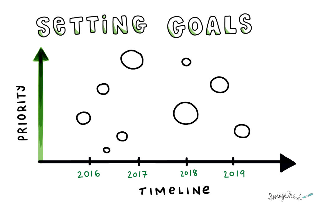The Setting Goals template - used to help teams and individuals set and achieve goals.