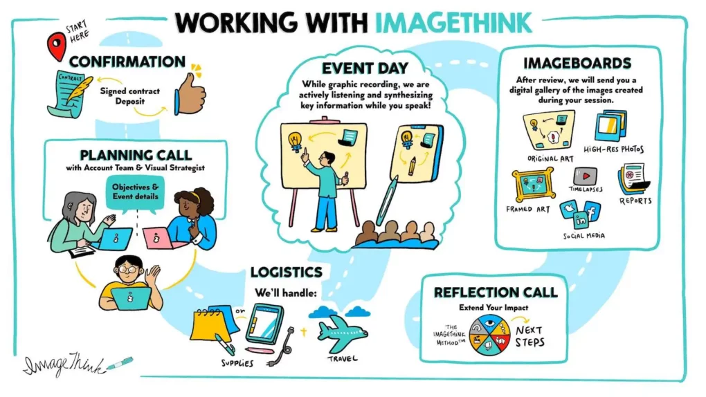 Illustration showing the process of working with ImageThink for graphic recording at an event