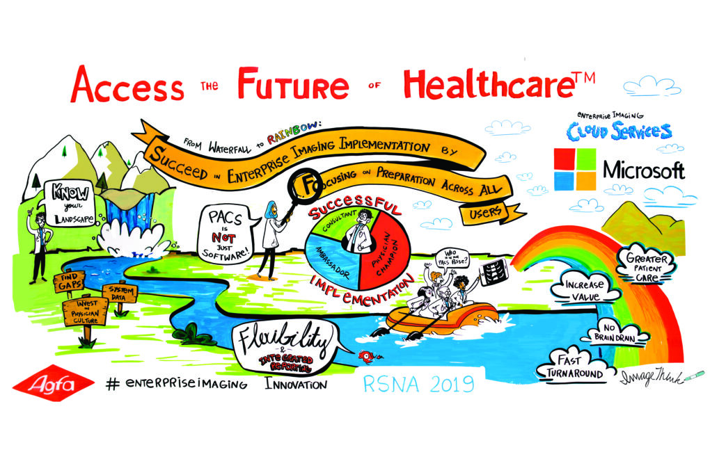 A graphic recording of the future of healthcare, created by ImageThink for AGFA.