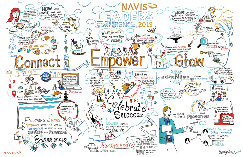The finalized social listening mural ImageThink created for NAVIS's Leadership Conference.
