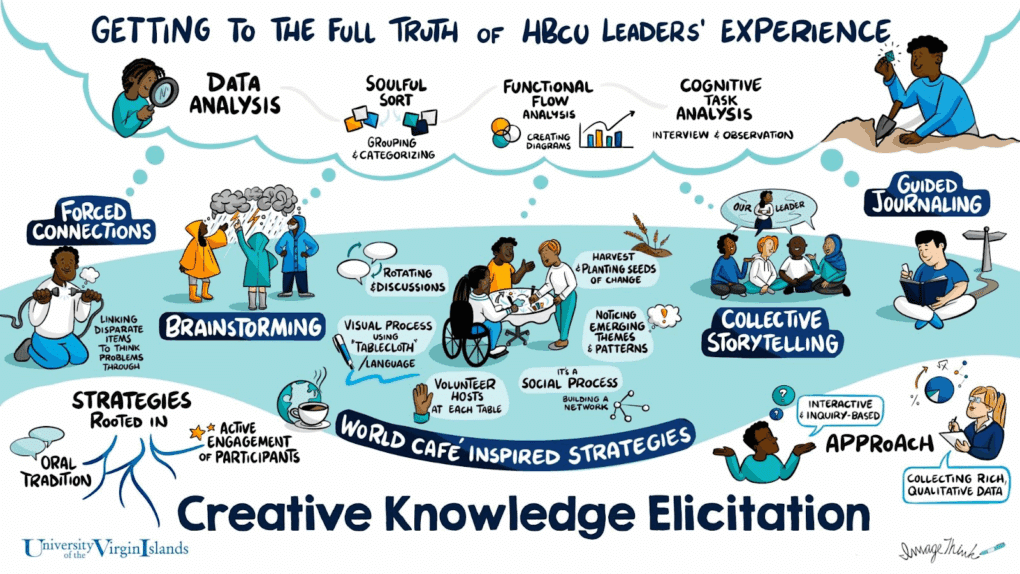 A visual strategy for creative knowledge elicitation for the University of the Virgin Islands.