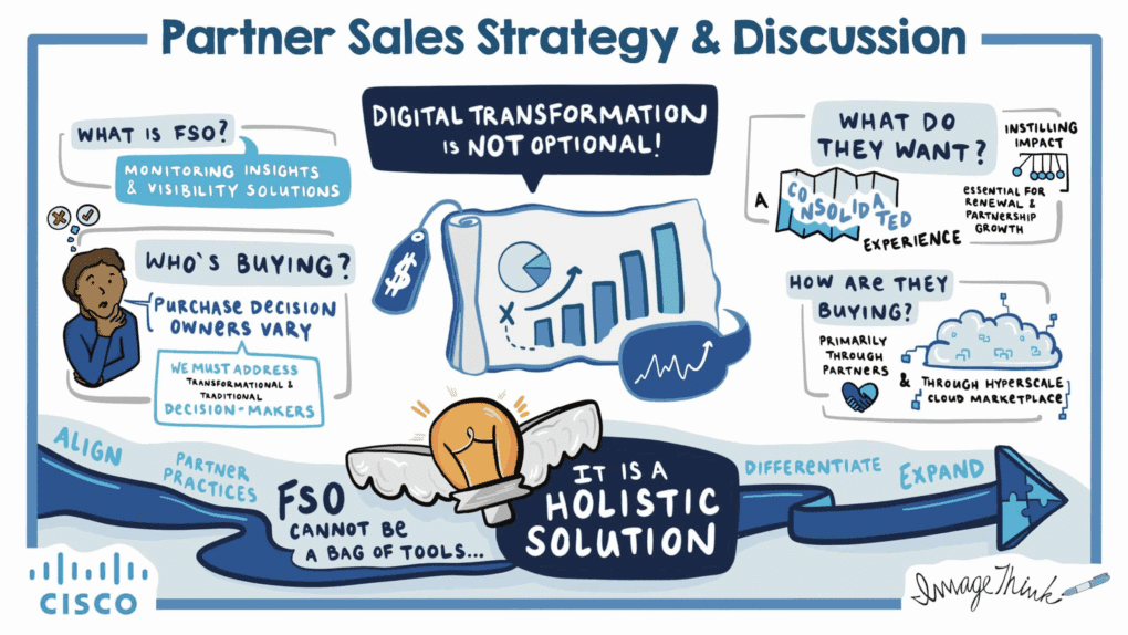A visual strategy for Cisco on their partner sales strategy and effective team discussion.