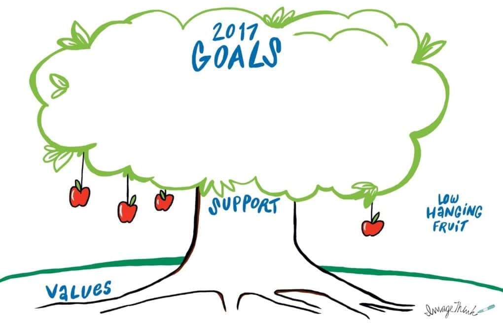 A decision tree template to assist in visual facilitation.