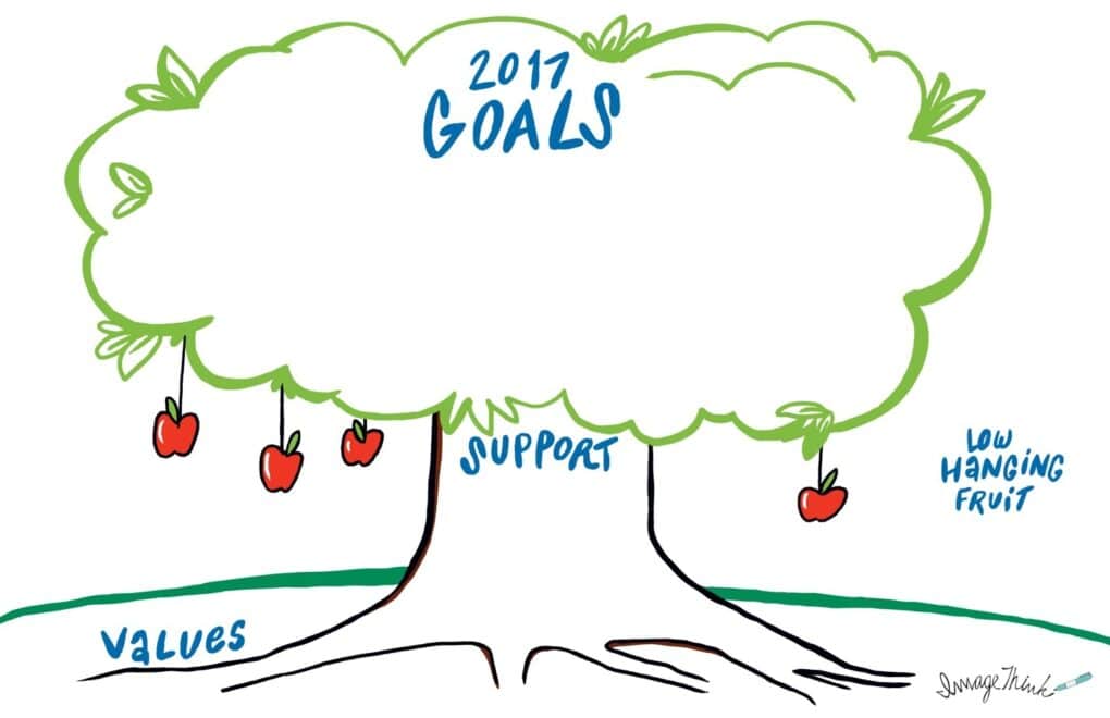 A 2017 goals tree illustrating values and support visual frameworks.