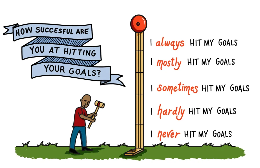 A visual process map for defining how successful a person is at hitting their goals.