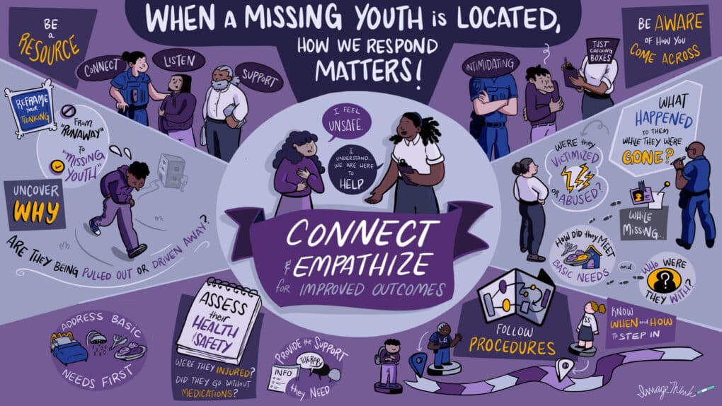 Strategic visual by ImageThink for New York State OCFS in New York City, NY about responding when a missing youth is located.
