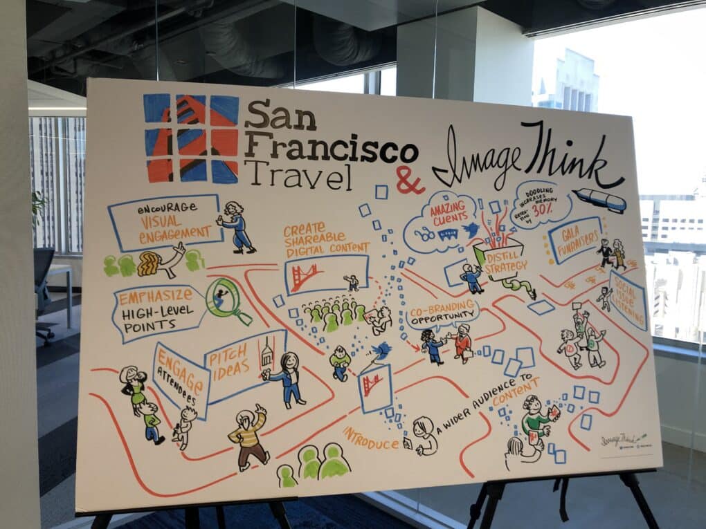 ImageThink visual strategists at the San Francisco Travel offices with a completed strategic visual.