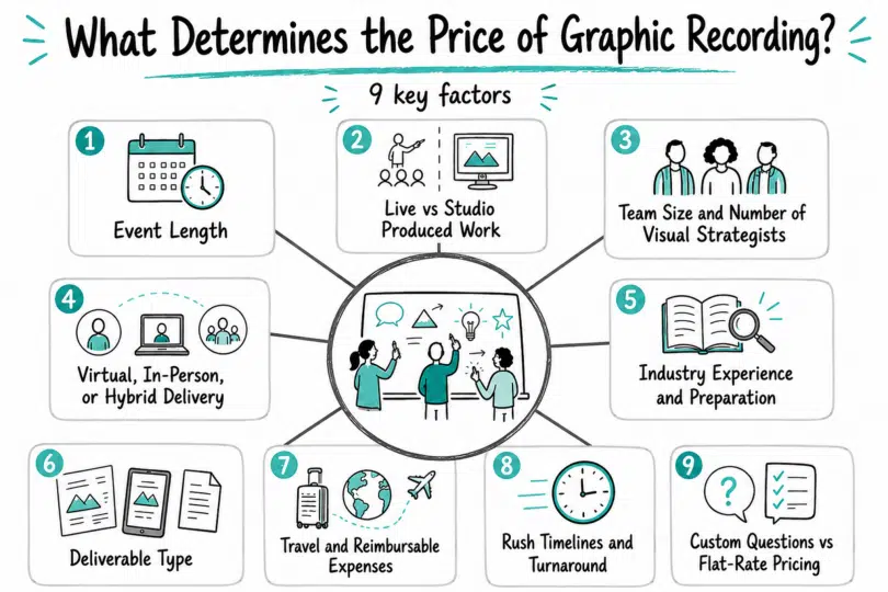 Learn key factors that determine the price of graphic recording.